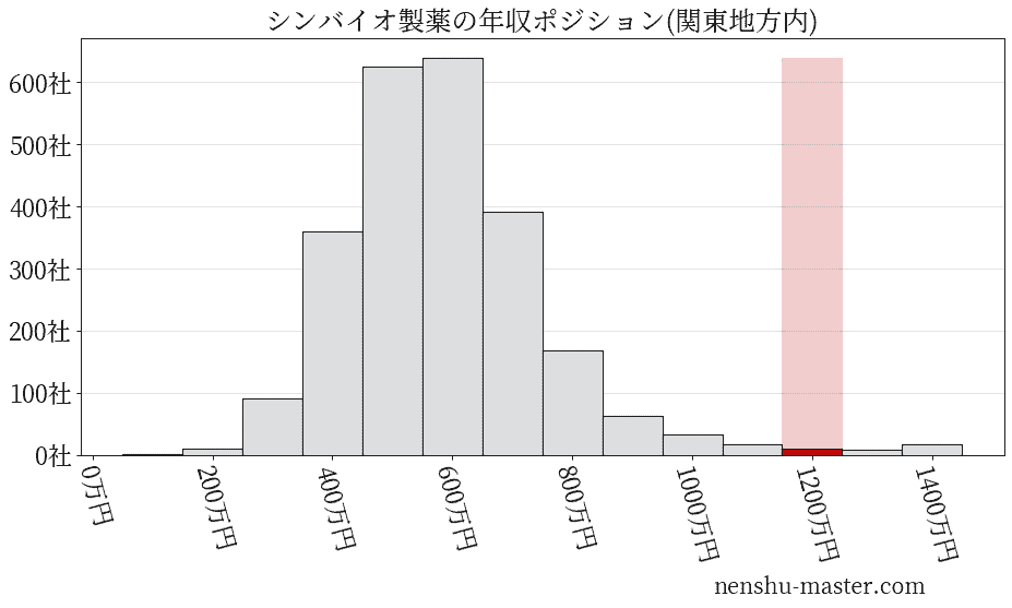 シンバイオ製薬の年収ヒストグラム(関東地方内)