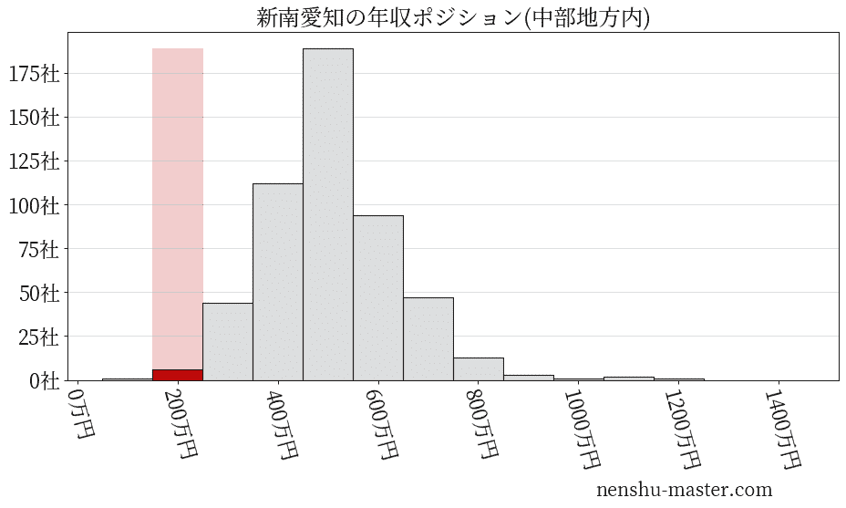 新南愛知の年収ヒストグラム(中部地方内)