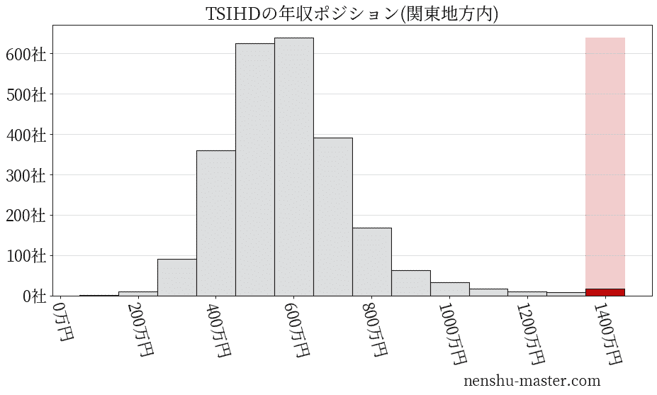 TSIホールディングスの年収ヒストグラム(関東地方内)