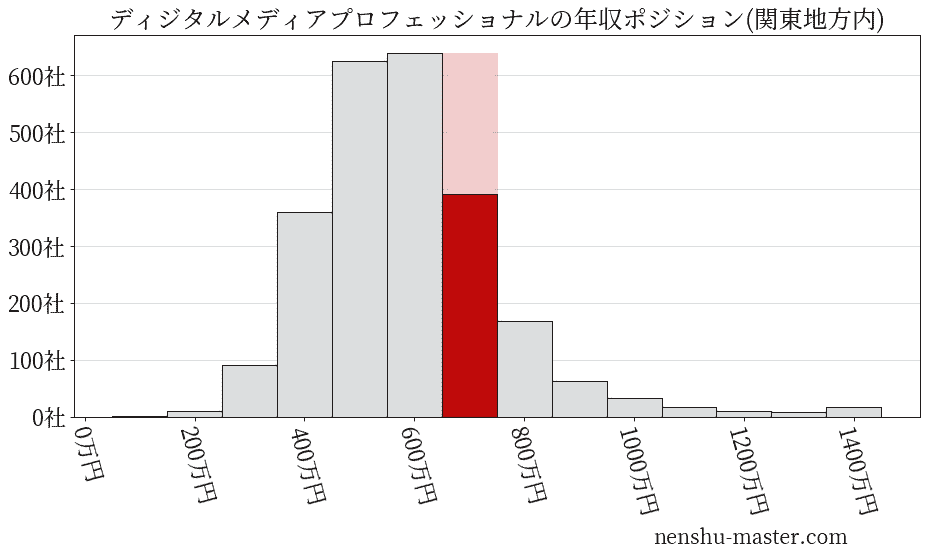 ディジタルメディアプロフェッショナルの年収ヒストグラム(関東地方内)