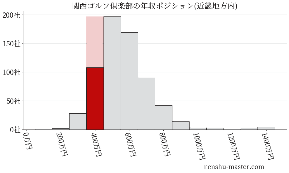 関西ゴルフ倶楽部の年収ヒストグラム(近畿地方内)