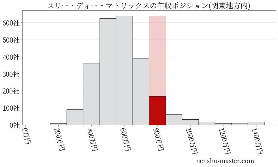 スリー・ディー・マトリックスの年収ヒストグラム(関東地方内)