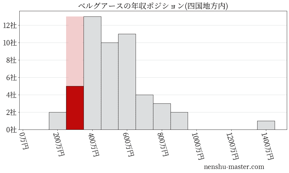ベルグアースの年収ヒストグラム(四国地方内)