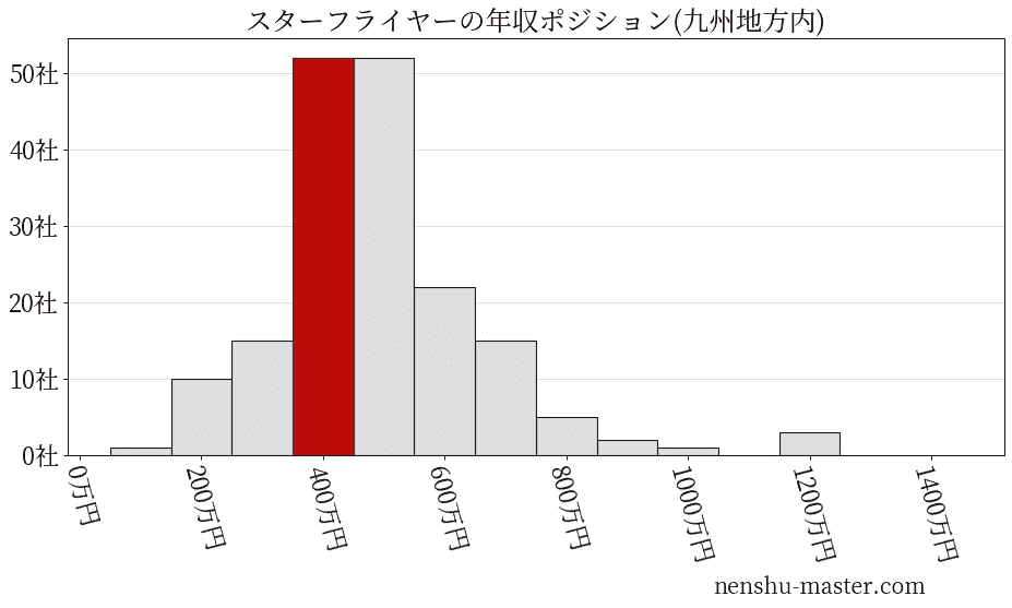 スターフライヤーの年収ヒストグラム(九州地方内)