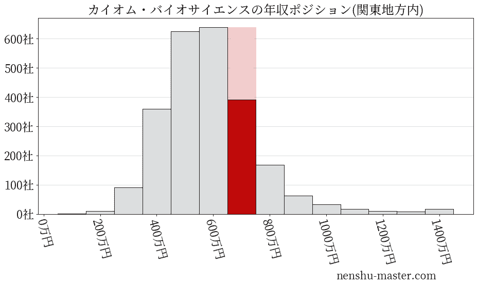 カイオム・バイオサイエンスの年収ヒストグラム(関東地方内)