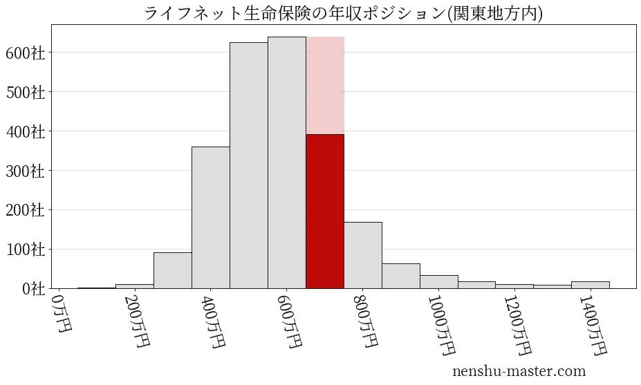 ライフネット生命保険の年収ヒストグラム(関東地方内)