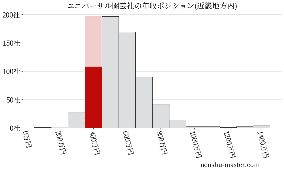 ユニバーサル園芸社の年収ヒストグラム(近畿地方内)