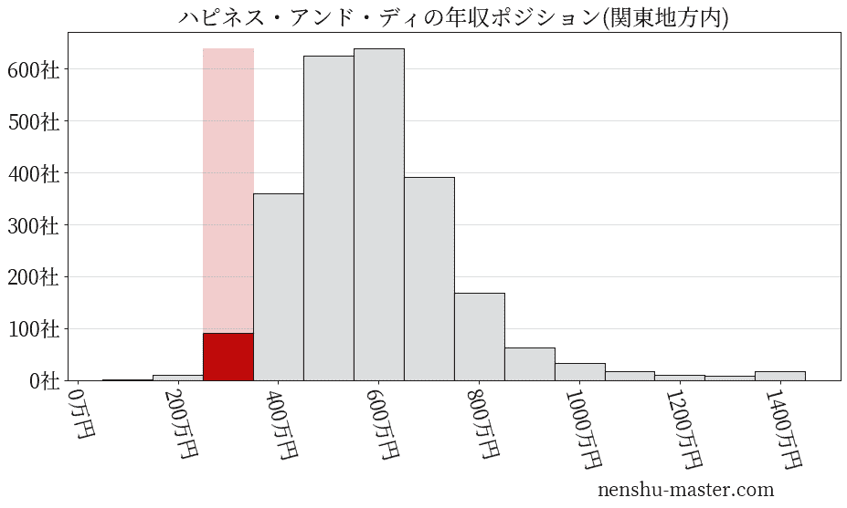 ハピネス・アンド・ディの年収ヒストグラム(関東地方内)