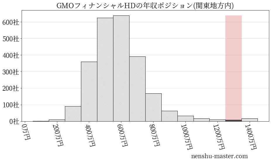GMOフィナンシャルホールディングスの年収ヒストグラム(関東地方内)