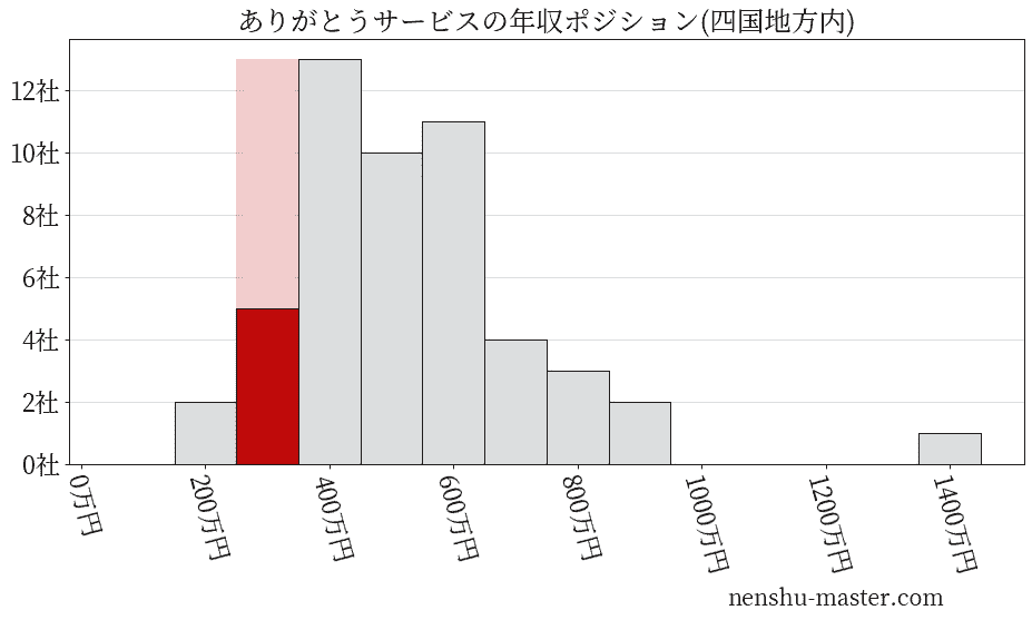 ありがとうサービスの年収ヒストグラム(四国地方内)