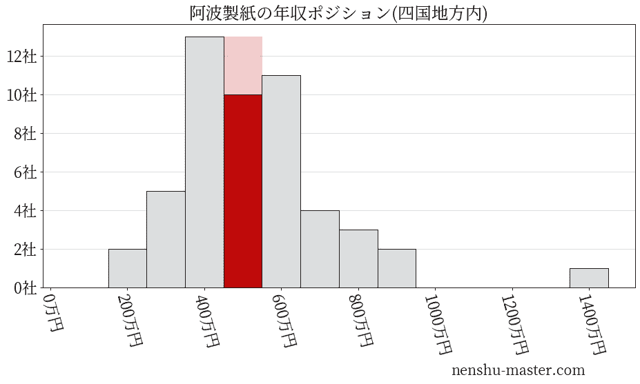阿波製紙の年収ヒストグラム(四国地方内)
