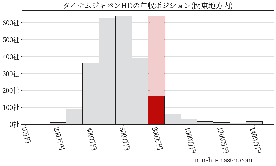 ダイナムジャパンホールディングスの年収ヒストグラム(関東地方内)