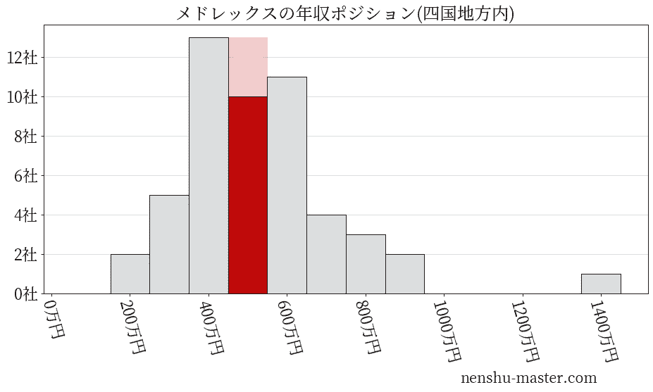 メドレックスの年収ヒストグラム(四国地方内)