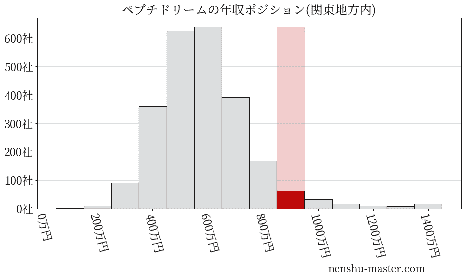 ペプチドリームの年収ヒストグラム(関東地方内)
