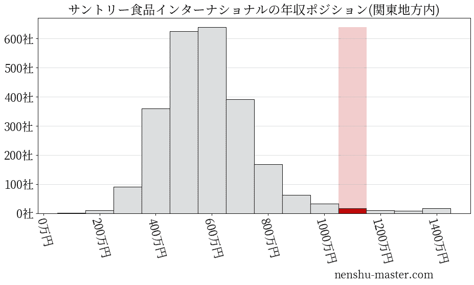 サントリー食品インターナショナルの年収ヒストグラム(関東地方内)