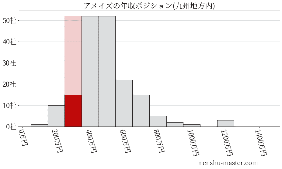 アメイズの年収ヒストグラム(九州地方内)