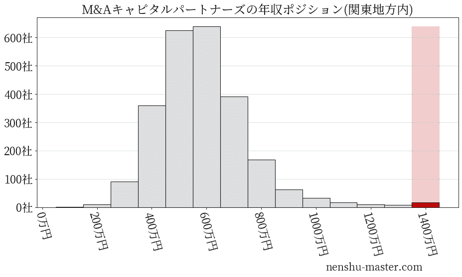M&Aキャピタルパートナーズの年収ヒストグラム(関東地方内)