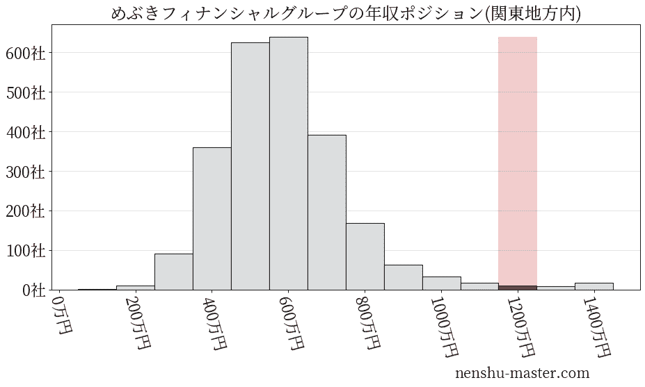 めぶきフィナンシャルグループの年収ヒストグラム(関東地方内)