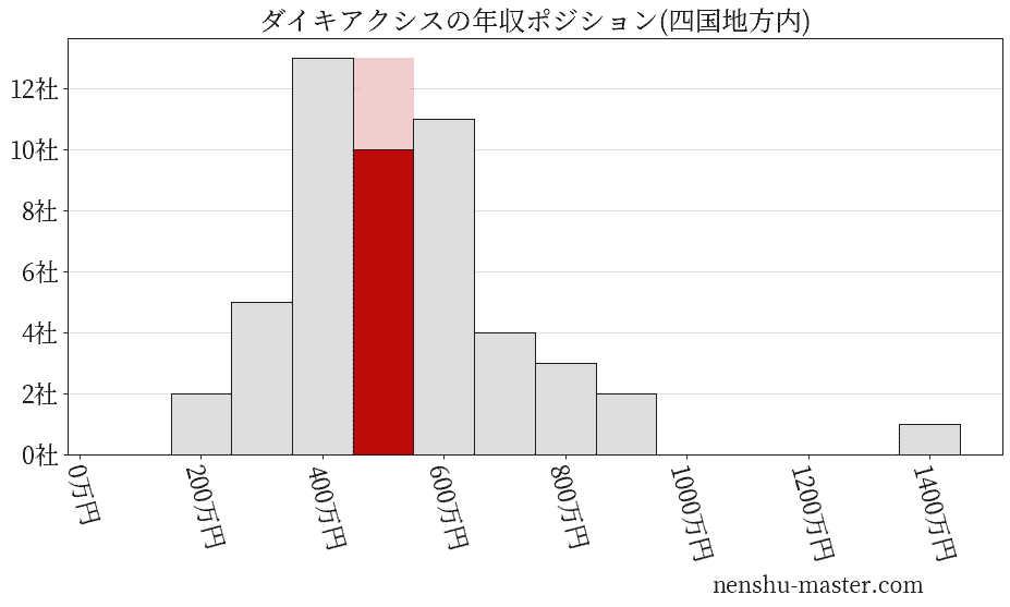 ダイキアクシスの年収ヒストグラム(四国地方内)