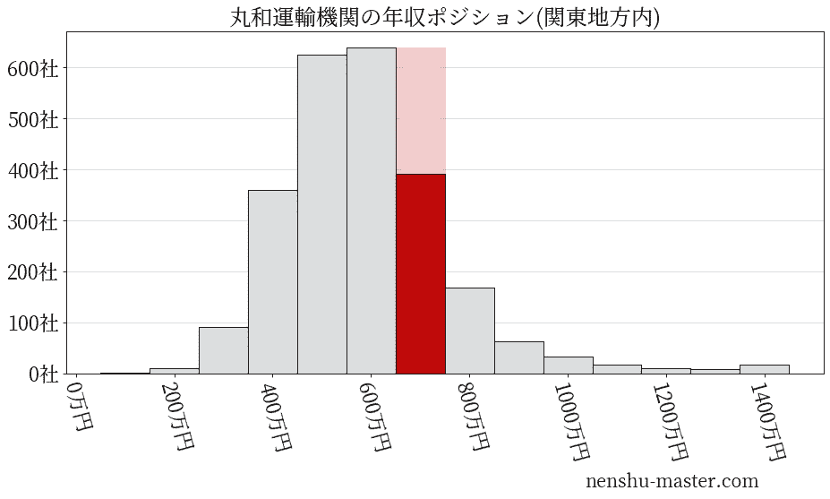丸和運輸機関の年収ヒストグラム(関東地方内)