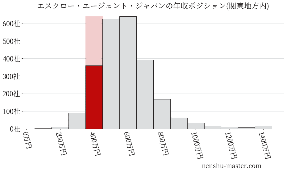 エスクロー・エージェント・ジャパンの年収ヒストグラム(関東地方内)