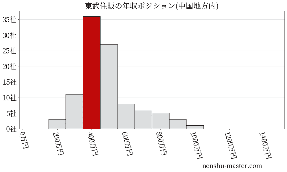 東武住販の年収ヒストグラム(中国地方内)