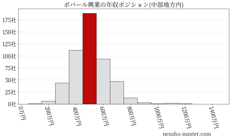 ポバール興業の年収ヒストグラム(中部地方内)