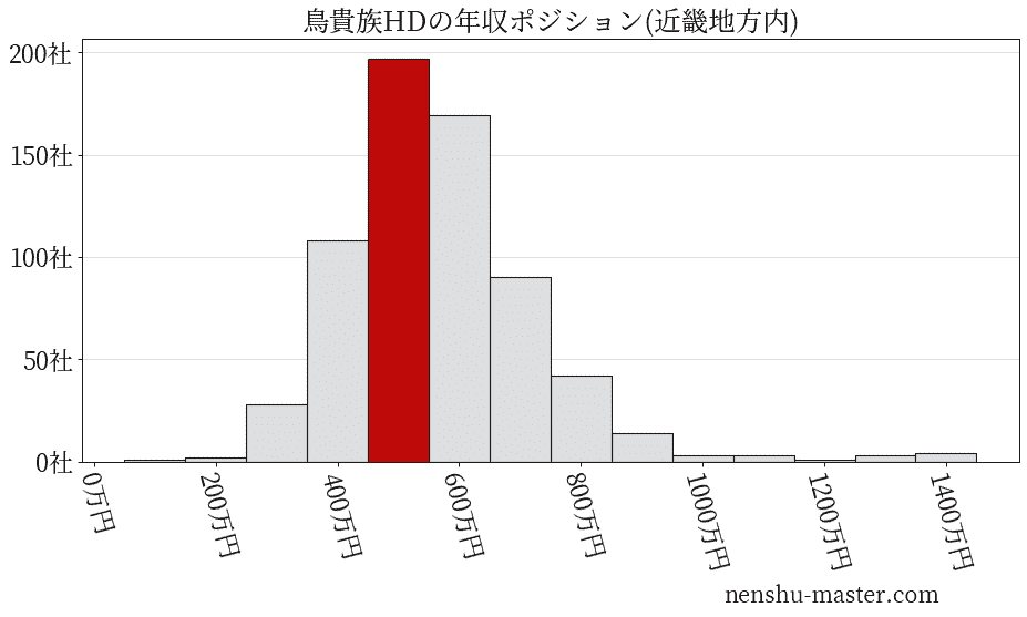鳥貴族ホールディングスの年収ヒストグラム(近畿地方内)
