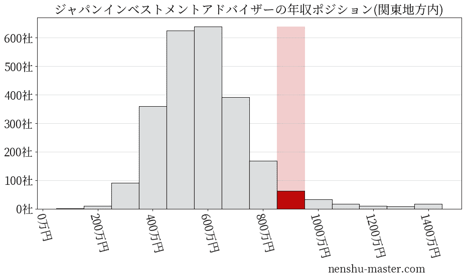 ジャパンインベストメントアドバイザーの年収ヒストグラム(関東地方内)