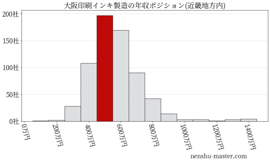 大阪印刷インキ製造の年収ヒストグラム(近畿地方内)