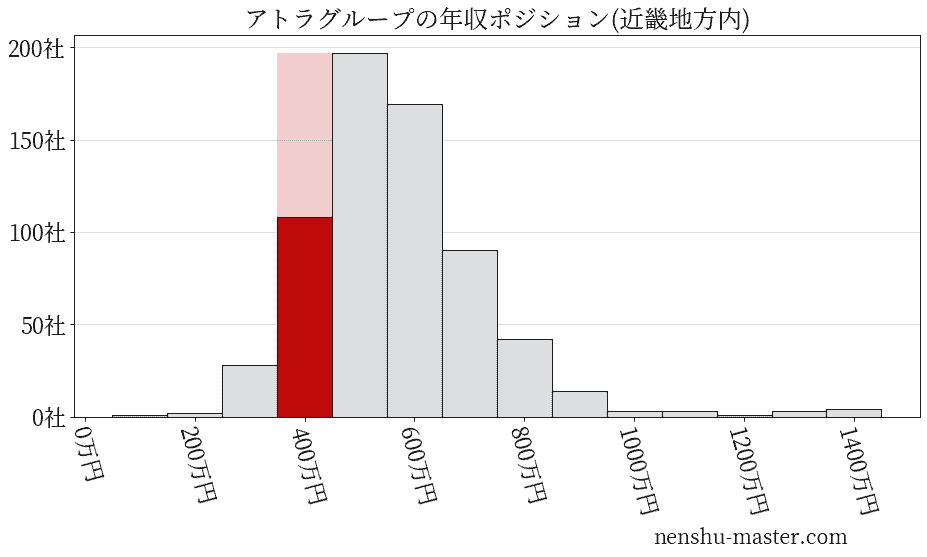 アトラグループの年収ヒストグラム(近畿地方内)