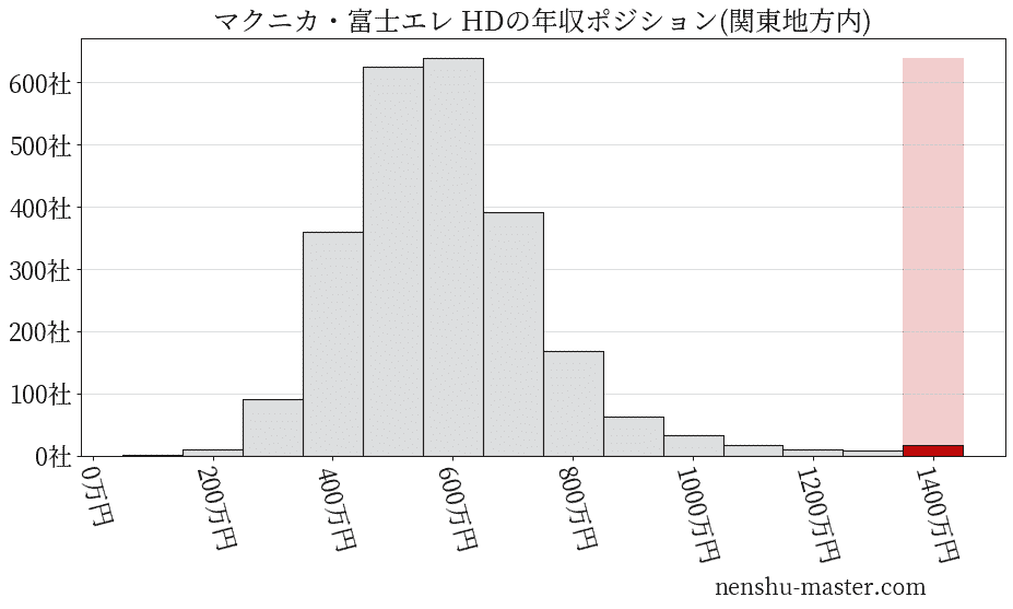 マクニカ・富士エレ ホールディングスの年収ヒストグラム(関東地方内)