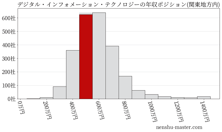 デジタル・インフォメーション・テクノロジーの年収ヒストグラム(関東地方内)