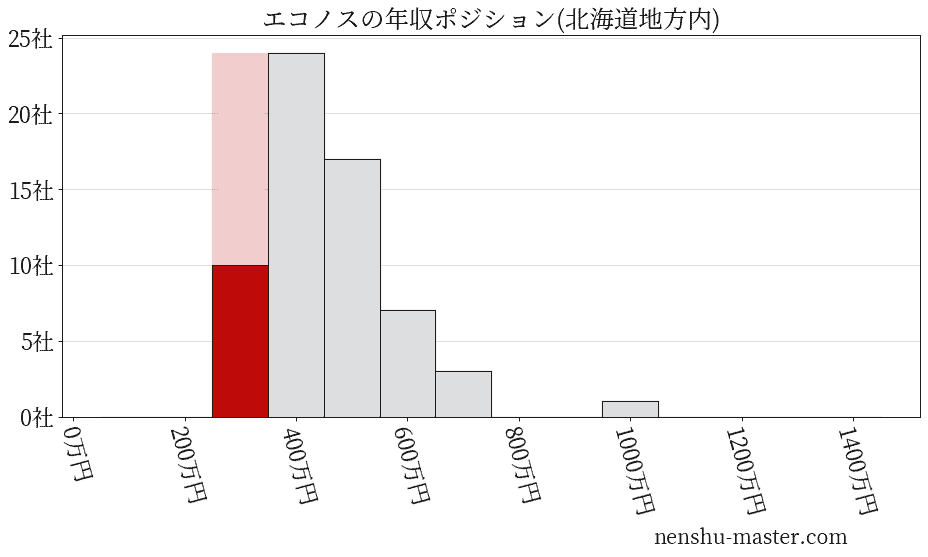 エコノスの年収ヒストグラム(北海道地方内)