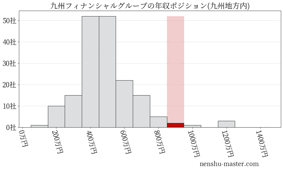九州フィナンシャルグループの年収ヒストグラム(九州地方内)