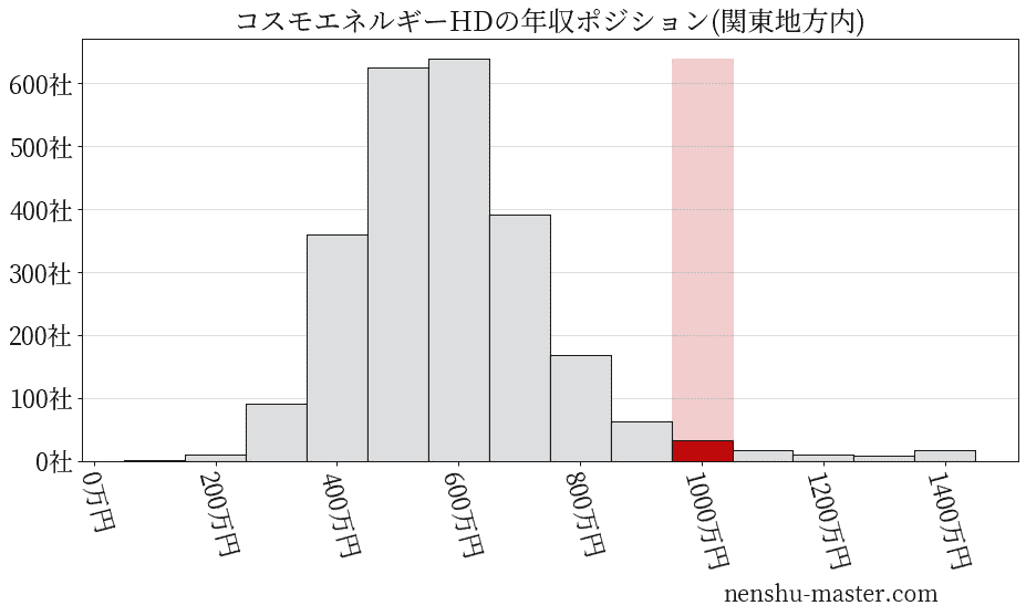 コスモエネルギーホールディングスの年収ヒストグラム(関東地方内)