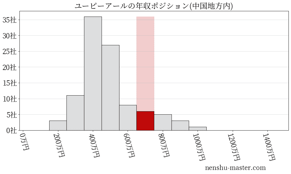 ユーピーアールの年収ヒストグラム(中国地方内)