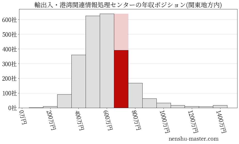 輸出入・港湾関連情報処理センターの年収ヒストグラム(関東地方内)