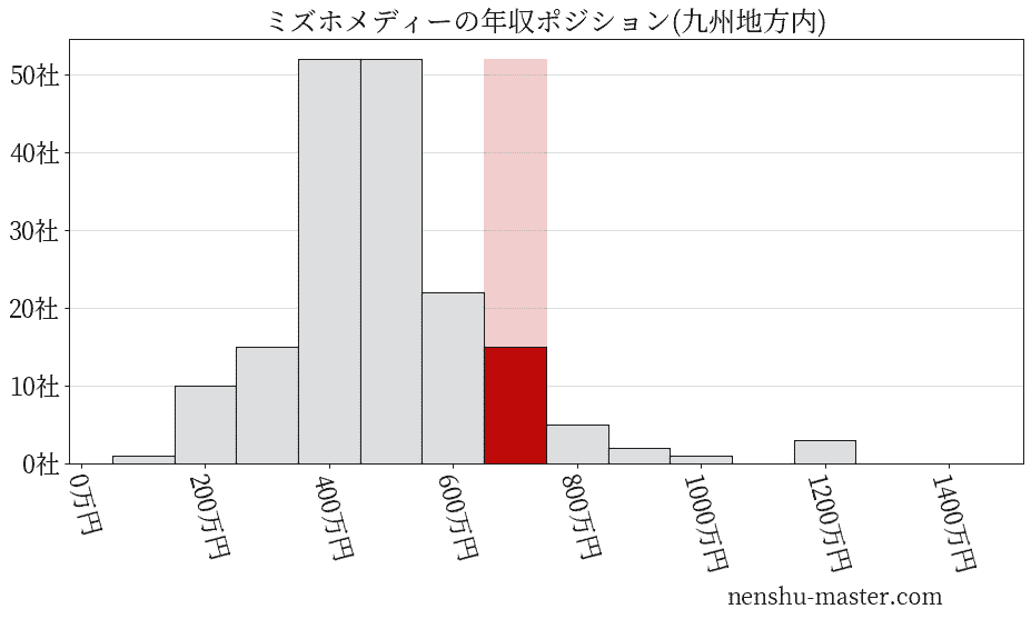 ミズホメディーの年収ヒストグラム(九州地方内)