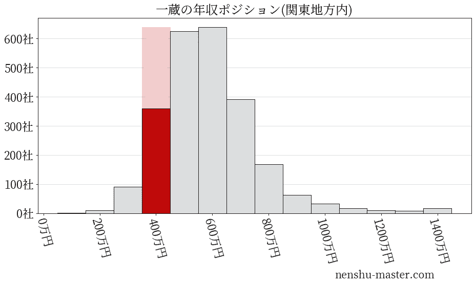一蔵の年収ヒストグラム(関東地方内)