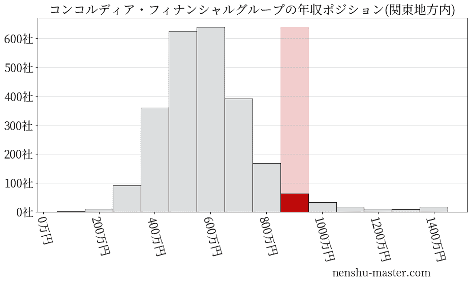 コンコルディア・フィナンシャルグループの年収ヒストグラム(関東地方内)