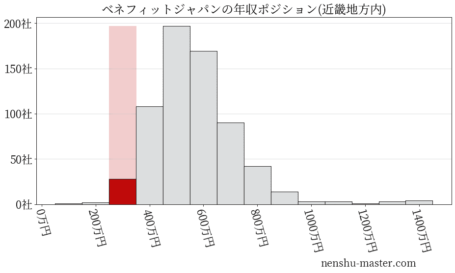 ベネフィットジャパンの年収ヒストグラム(近畿地方内)