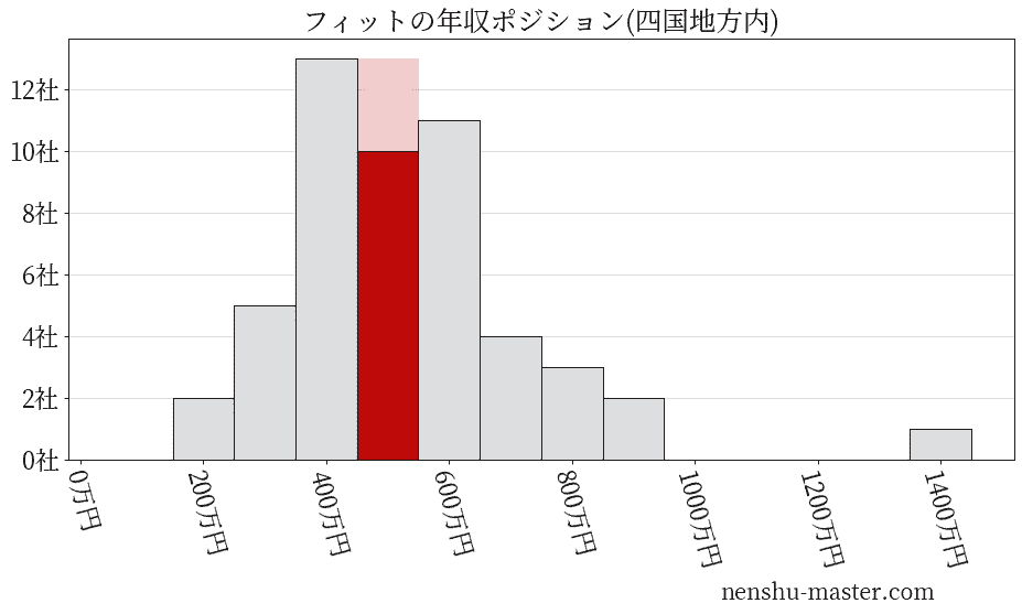 フィットの年収ヒストグラム(四国地方内)