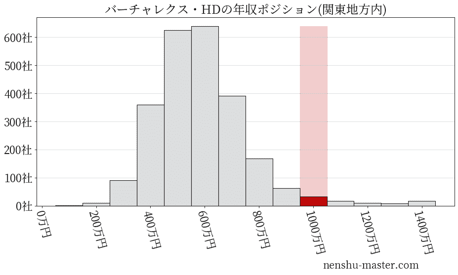 バーチャレクス・ホールディングスの年収ヒストグラム(関東地方内)