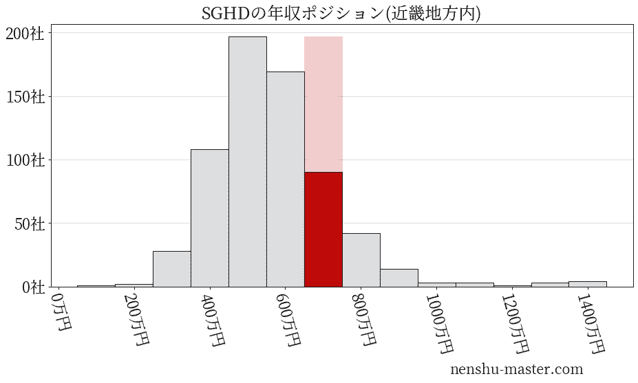 SGホールディングスの年収ヒストグラム(近畿地方内)