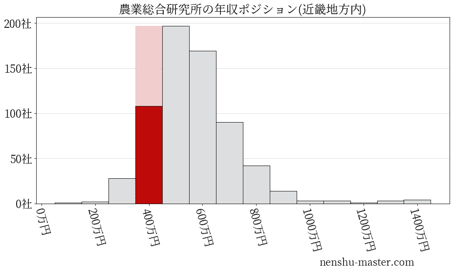 農業総合研究所の年収ヒストグラム(近畿地方内)