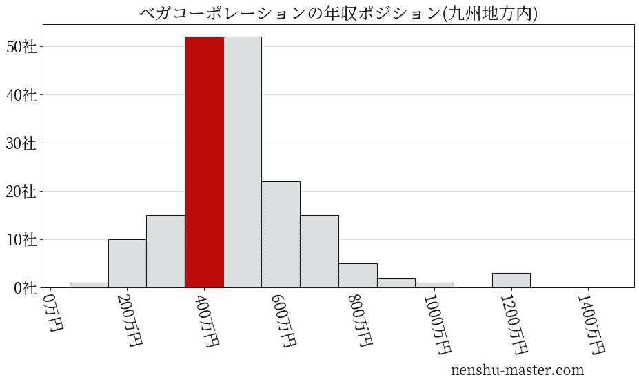 ベガコーポレーションの年収ヒストグラム(九州地方内)
