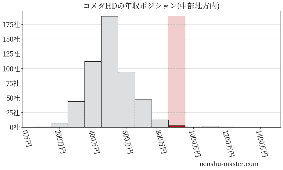 コメダホールディングスの年収ヒストグラム(中部地方内)