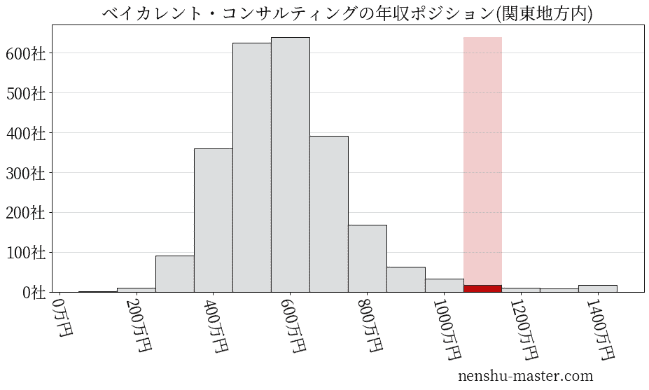 ベイカレント・コンサルティングの年収ヒストグラム(関東地方内)