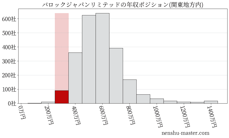 バロックジャパンリミテッドの年収ヒストグラム(関東地方内)